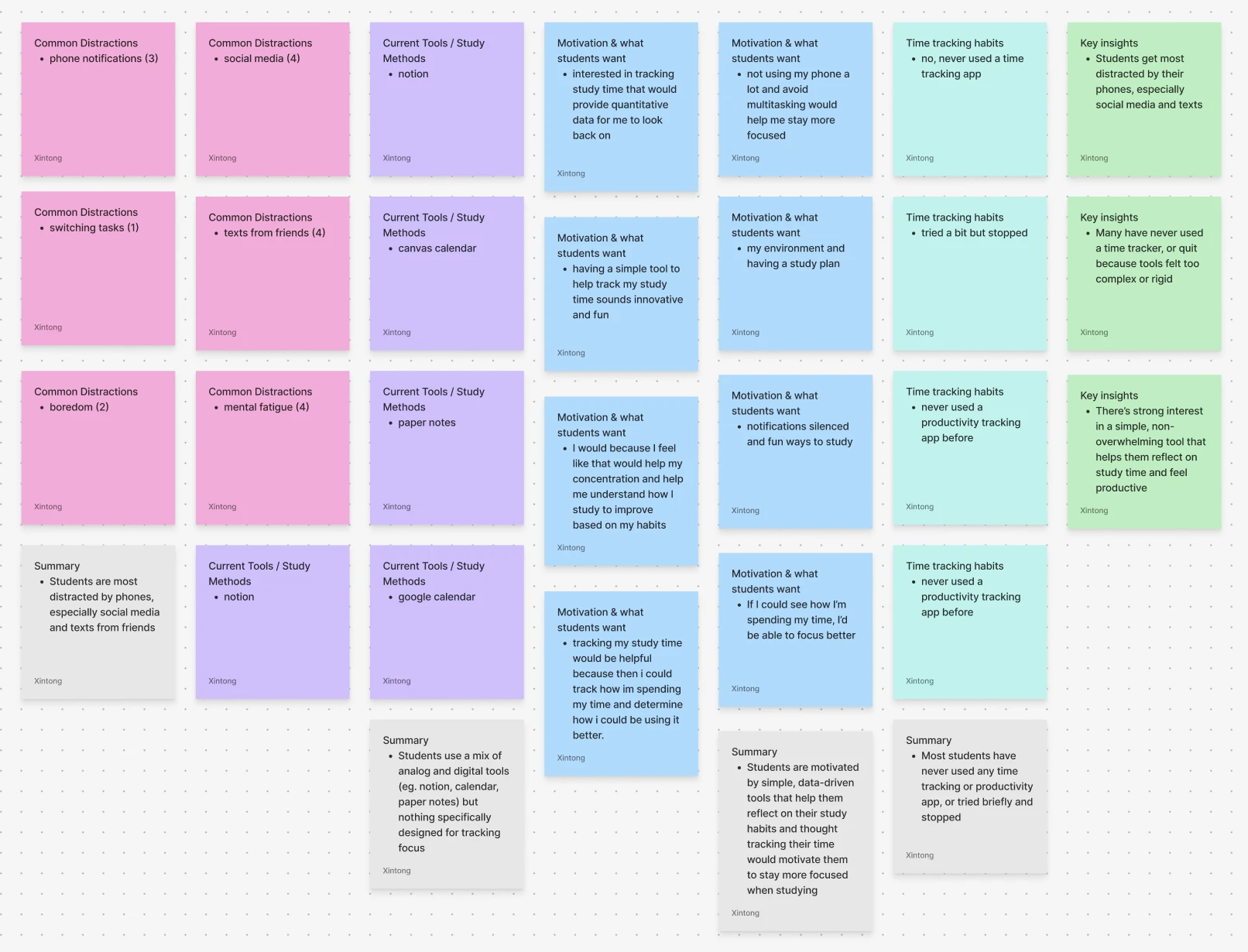Affinity map of research notes on distractions, study tools, and motivation